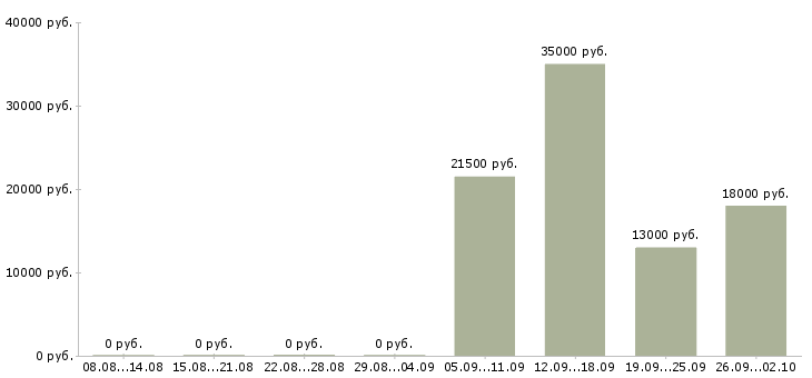 Вакансии помощник специалиста в Волгограде - Медиана зарплат помощник специалиста в Волгограде за 2 месяца
