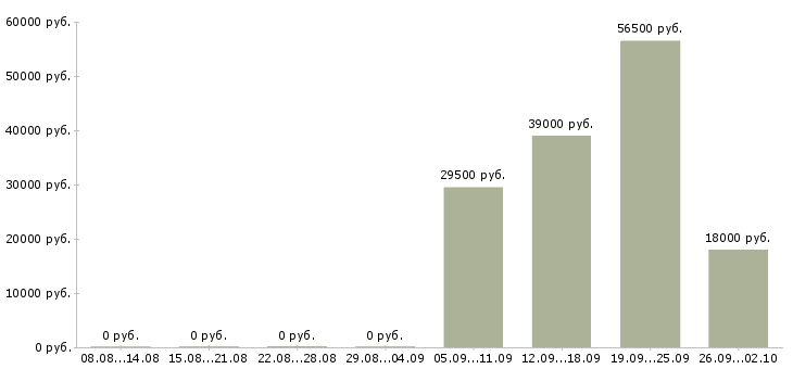 Вакансии помощник специалиста в Кемерово - Медиана зарплат помощник специалиста в Кемерово за 2 месяца