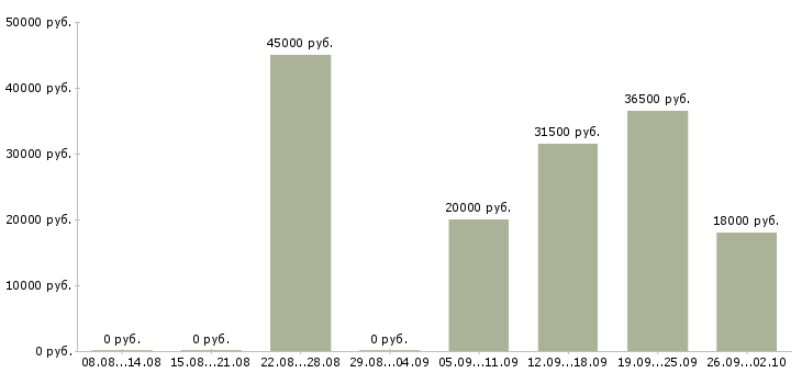 Вакансии помощник управляющего Ростов-на-дону - Медиана зарплат помощник управляющего Ростов-на-дону за 2 месяца