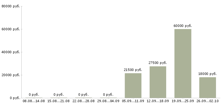 Вакансии помощник управляющего в Самаре - Медиана зарплат помощник управляющего в Самаре за 2 месяца