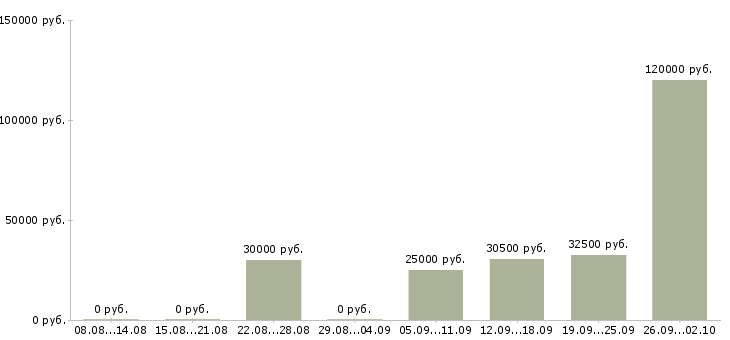 Вакансии представитель по работе с клиентами в Красноярске - Медиана зарплат представитель по работе с клиентами в Красноярске за 2 месяца