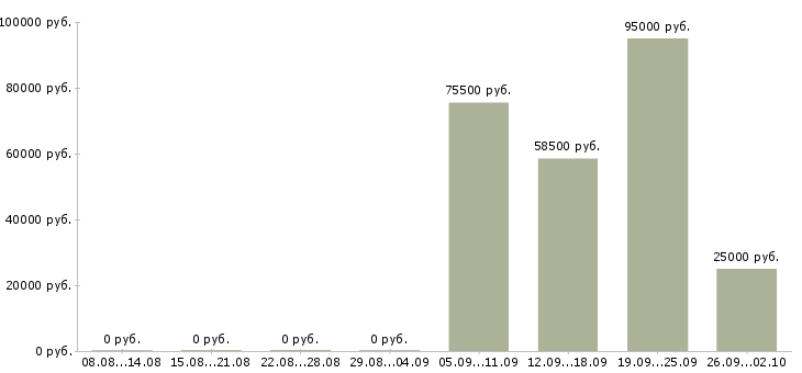 Вакансии приглашаем на работу Якутия - Медиана зарплат приглашаем на работу Якутия за 2 месяца