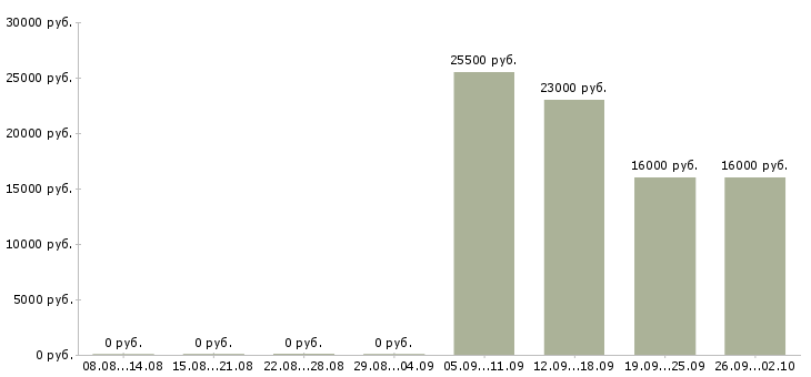 Вакансии продавец консультант в офис в Энгельсе - Медиана зарплат продавец консультант в офис в Энгельсе за 2 месяца