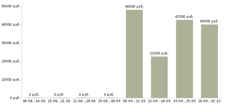 Вакансии продажа услуг Якутия - Медиана зарплат продажа услуг Якутия за 2 месяца