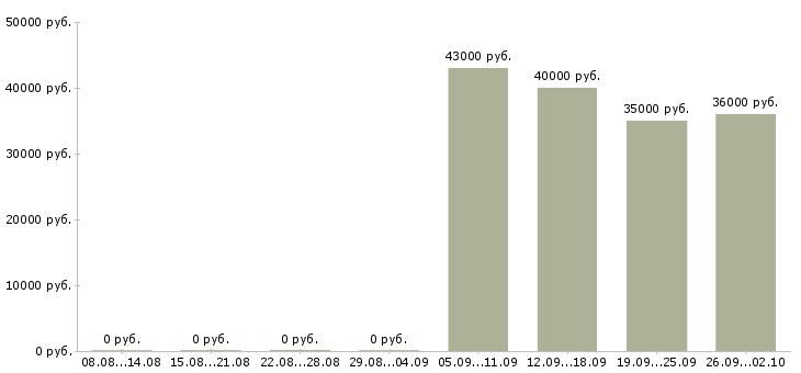 Вакансии руководитель в офис в Костроме - Медиана зарплат руководитель в офис в Костроме за 2 месяца