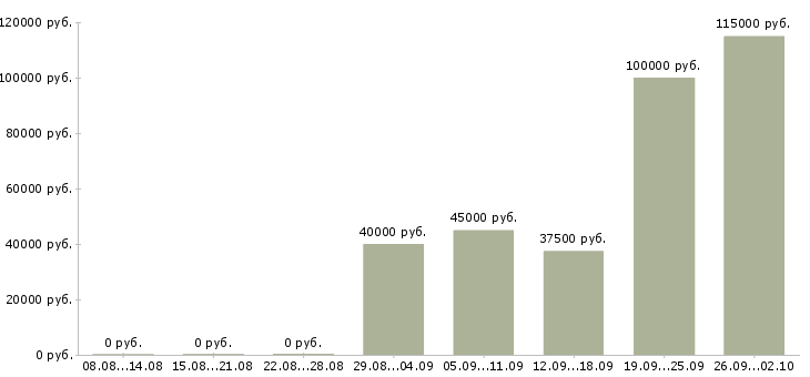 Вакансии руководитель по развитию в Самаре - Медиана зарплат руководитель по развитию в Самаре за 2 месяца