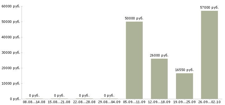Вакансии с документами в Калининграде - Медиана зарплат с документами в Калининграде за 2 месяца
