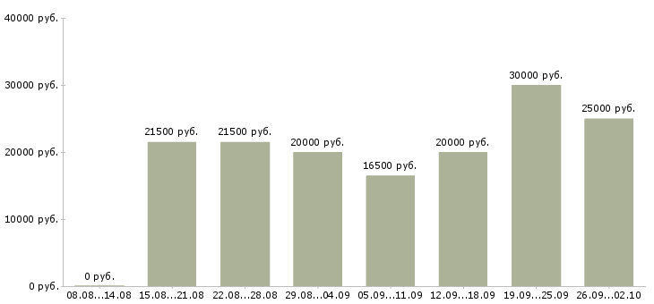 Вакансии с совмещением в Уфе - Медиана зарплат с совмещением в Уфе за 2 месяца
