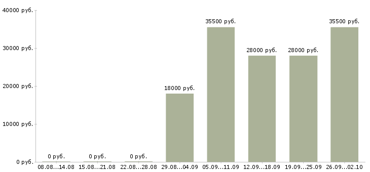 Вакансии секретарь в компанию в Красноярске - Медиана зарплат секретарь в компанию в Красноярске за 2 месяца