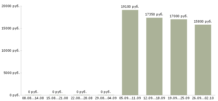 Вакансии сотрудник кассы магазина Нижний новгород - Медиана зарплат сотрудник кассы магазина Нижний новгород за 2 месяца
