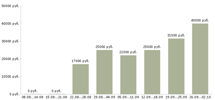 Вакансии сотрудник по оформлению документов Нижний новгород - Медиана зарплат сотрудник по оформлению документов Нижний новгород за 2 месяца