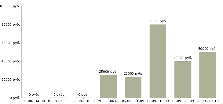 Вакансии сотрудник по развитию в Оренбурге - Медиана зарплат сотрудник по развитию в Оренбурге за 2 месяца