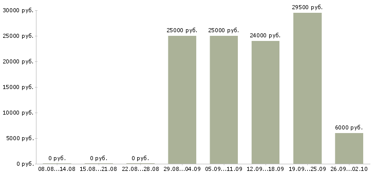 Вакансии сотрудник с обязанностями менеджера в Брянске - Медиана зарплат сотрудник с обязанностями менеджера в Брянске за 2 месяца