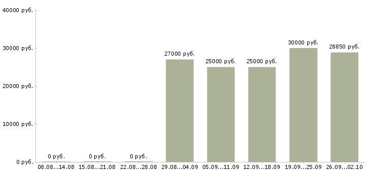 Вакансии сотрудники по работе с клиентами в Липецке - Медиана зарплат сотрудники по работе с клиентами в Липецке за 2 месяца