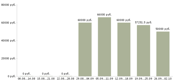 Вакансии специалист в области подбора персонала в Москве - Медиана зарплат специалист в области подбора персонала в Москве за 2 месяца