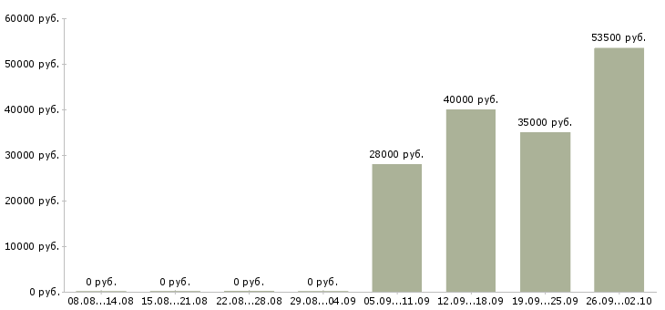 Вакансии специалист в отдел продаж Чечня - Медиана зарплат специалист в отдел продаж Чечня за 2 месяца