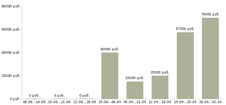Вакансии специалист информационного сервиса в Москве - Медиана зарплат специалист информационного сервиса в Москве за 2 месяца