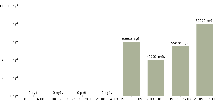 Вакансии специалист отдела поддержки пользователей в Москве - Медиана зарплат специалист отдела поддержки пользователей в Москве за 2 месяца
