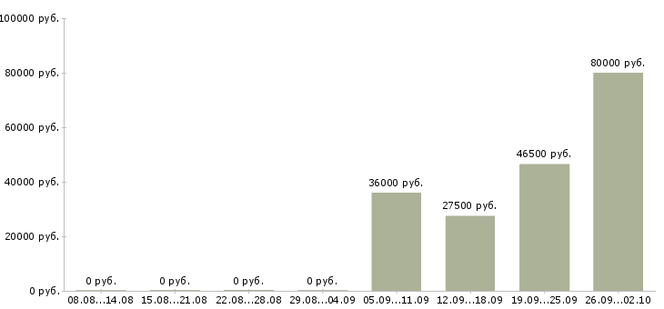Вакансии специалист отдела продаж в офис в Вологде - Медиана зарплат специалист отдела продаж в офис в Вологде за 2 месяца
