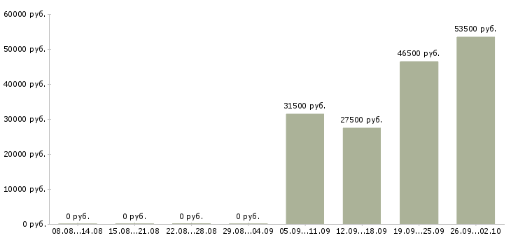 Вакансии специалист отдела продаж в офис в Костроме - Медиана зарплат специалист отдела продаж в офис в Костроме за 2 месяца