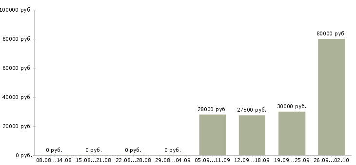 Вакансии специалист отдела продаж в офис в Мурманске - Медиана зарплат специалист отдела продаж в офис в Мурманске за 2 месяца