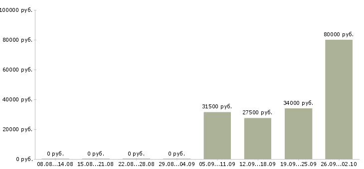 Вакансии специалист отдела продаж в офис в Чите - Медиана зарплат специалист отдела продаж в офис в Чите за 2 месяца