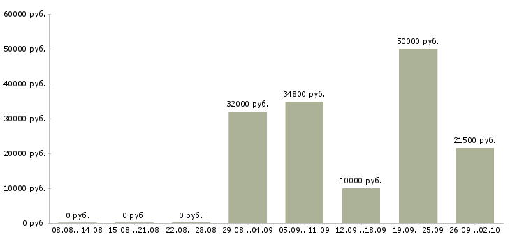 Вакансии специалист отдела учета Санкт-петербург - Медиана зарплат специалист отдела учета Санкт-петербург за 2 месяца