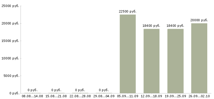 Вакансии специалист по активным продажам Удмуртия - Медиана зарплат специалист по активным продажам Удмуртия за 2 месяца