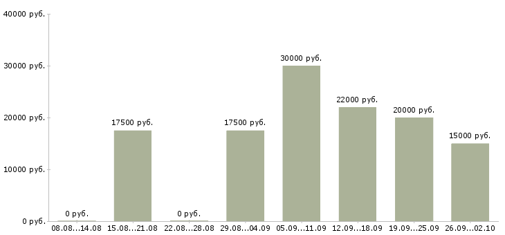 Вакансии специалист по работе с клиентами в Ульяновске - Медиана зарплат специалист по работе с клиентами в Ульяновске за 2 месяца