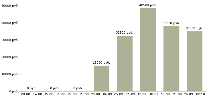 Вакансии специалист по работе с клиентом Карелия - Медиана зарплат специалист по работе с клиентом Карелия за 2 месяца