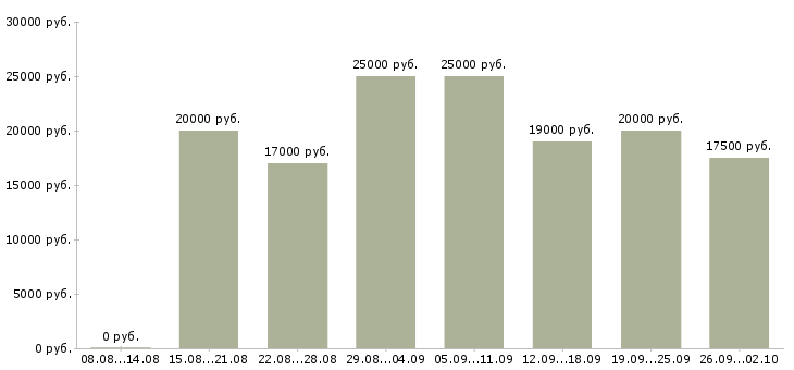 Вакансии стабильная в интернете в Саратове - Медиана зарплат стабильная в интернете в Саратове за 2 месяца