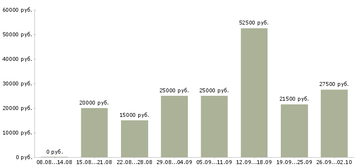 Вакансии стабильная с карьерным ростом в Иваново - Медиана зарплат стабильная с карьерным ростом в Иваново за 2 месяца