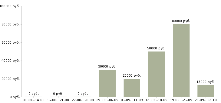 Вакансии техник связи в Новосибирске - Медиана зарплат техник связи в Новосибирске за 2 месяца
