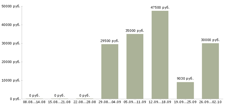 Вакансии технический руководитель в Новосибирске - Медиана зарплат технический руководитель в Новосибирске за 2 месяца