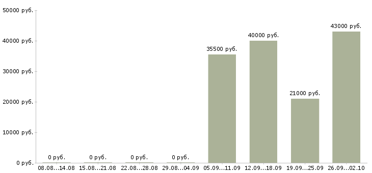 Вакансии торговый представитель в офис в Энгельсе - Медиана зарплат торговый представитель в офис в Энгельсе за 2 месяца