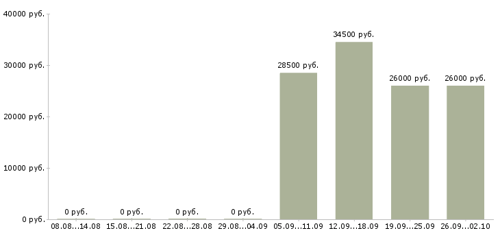 Вакансии требуется менеджер по развитию в Новосибирске - Медиана зарплат требуется менеджер по развитию в Новосибирске за 2 месяца