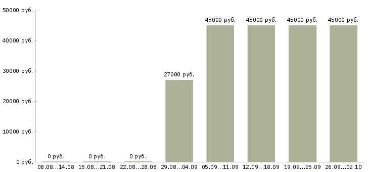 Вакансии требуется продавец консультант Татарстан - Медиана зарплат требуется продавец консультант Татарстан за 2 месяца