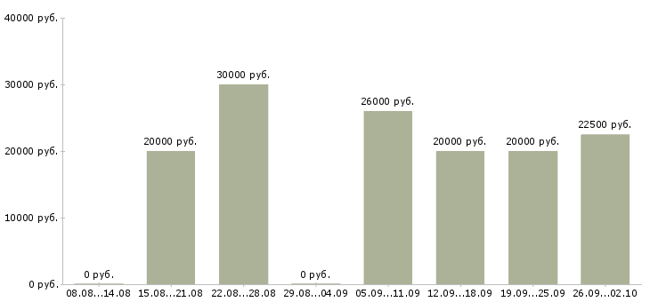 Вакансии требуются на работу Улан-удэ - Медиана зарплат требуются на работу Улан-удэ за 2 месяца