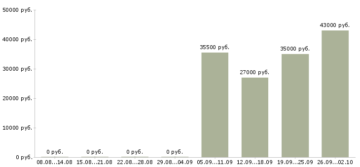 Вакансии управляющий в офисе в Самаре - Медиана зарплат управляющий в офисе в Самаре за 2 месяца