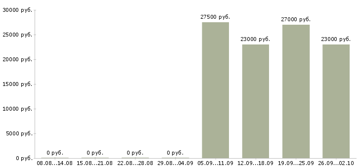 Вакансии управляющий компанией в Твери - Медиана зарплат управляющий компанией в Твери за 2 месяца
