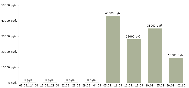 Вакансии управляющий менеджер Йошкар-ола - Медиана зарплат управляющий менеджер Йошкар-ола за 2 месяца