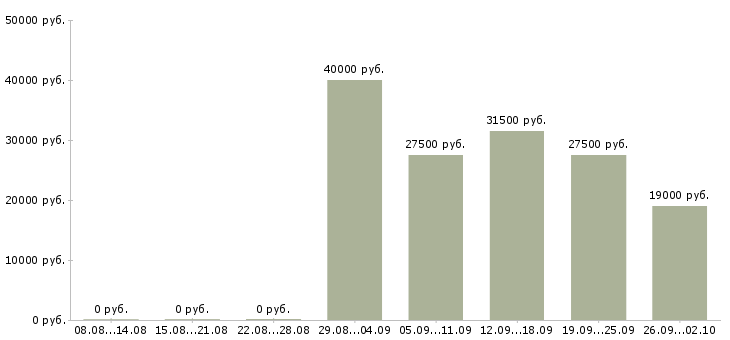 Вакансии управляющий офисами Йошкар-ола - Медиана зарплат управляющий офисами Йошкар-ола за 2 месяца