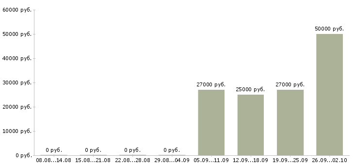 Вакансии фрезеровщик Башкортостан - Медиана зарплат фрезеровщик Башкортостан за 2 месяца