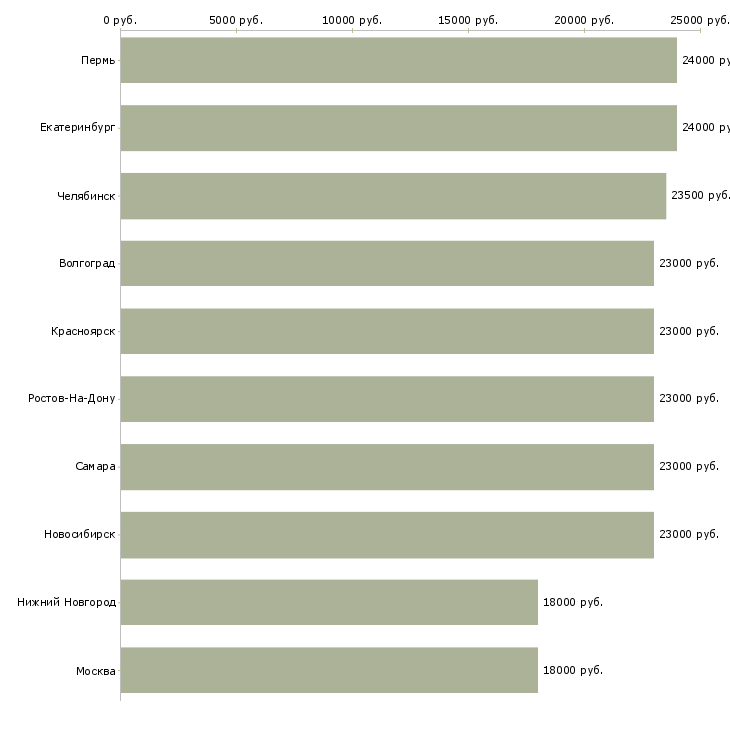 Поиск работы грузчик комплектовщик разнорабочий-Медиана зарплаты для вакансии «грузчик комплектовщик разнорабочий» в других городах