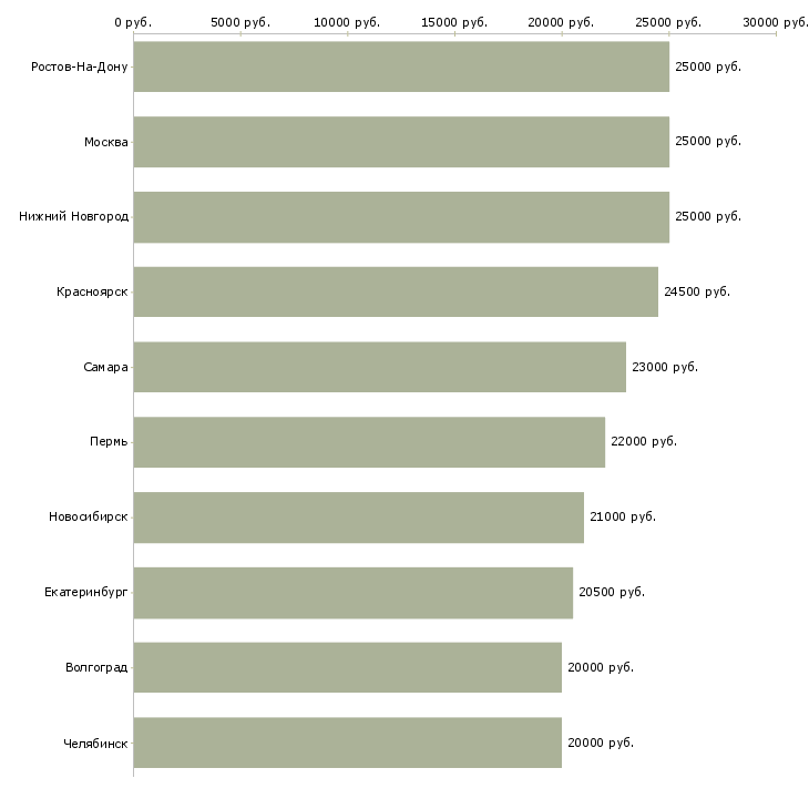 Поиск работы интернет работа-Медиана зарплаты для вакансии «интернет работа» в других городах