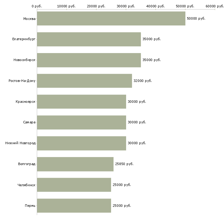 Поиск работы менеджер по развитию клиентской базы-Медиана зарплаты для вакансии «менеджер по развитию клиентской базы» в других городах