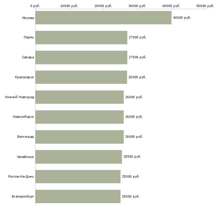 Поиск работы помощник в офис-Медиана зарплаты для вакансии «помощник в офис» в других городах