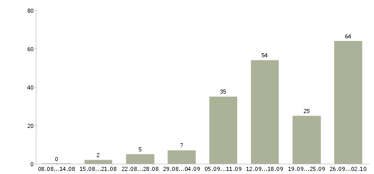 Работа интернет работа Адыгея - Число вакансий Адыгея по специальности интернет работа за 2 месяца