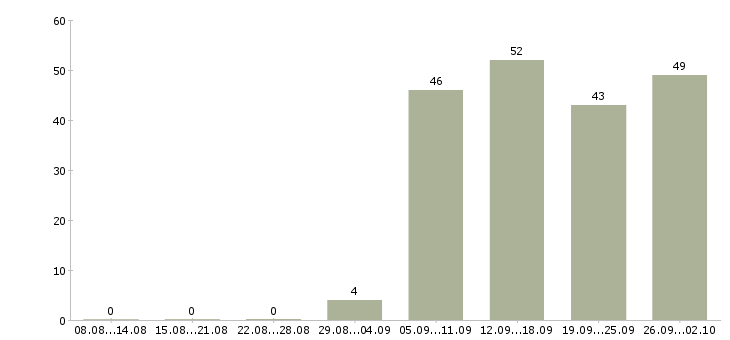 Работа менеджер в компанию Ингушетия - Число вакансий Ингушетия по специальности менеджер в компанию за 2 месяца