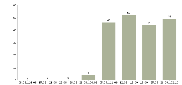 Работа менеджер компании Ингушетия - Число вакансий Ингушетия по специальности менеджер компании за 2 месяца